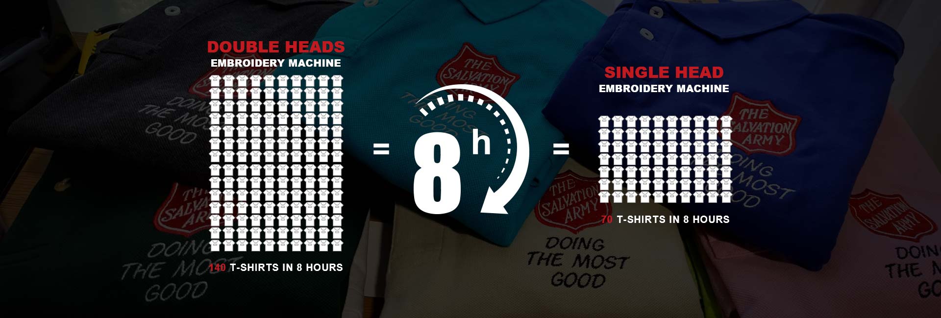 THE VISION-2HEADS double head embroidery machine doubles efficiency, allowing you to work on both heads without the high cost of a multi-head machine, boosting production capacity and reducing overtime.